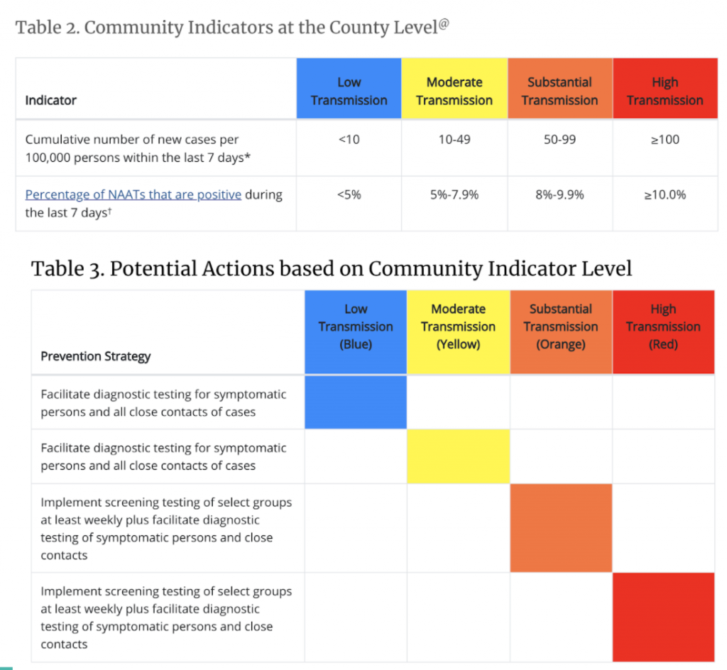 ตารางอธิบายแนวทางการตรวจคัดกรอง