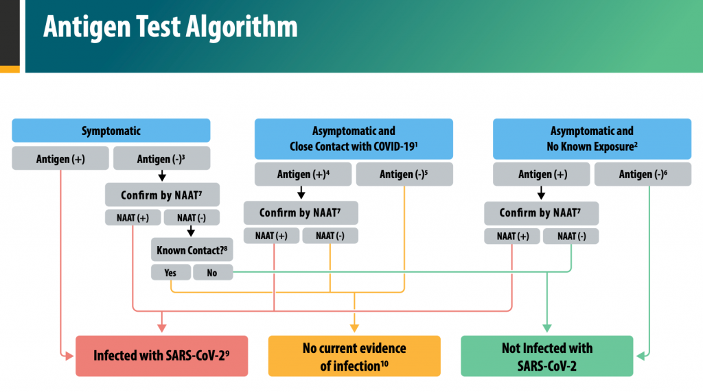 การตรวจหา Antigen อาจจำเป็นต้องยืนยันด้วย RT-PCT