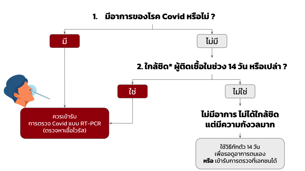 แนวทางการเข้ารับการตรวจโควิด สำหรับผู้มีอาการ หรือใกล้ชิดผู้ติดเชื้อ